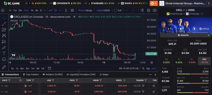 The image displays a TradingView chart of $CRCL/USDC on Uniswap, showing a 15-minute timeframe with a current price of 85.2146, down 0.6599 (-0.78%), alongside recent sell transactions at $85.25 and $85.2138. This relates to the post by highlighting the volatility of $CRCL as a pool base token on the Long platform, where users can monitor price fluctuations and cross-chain opportunities between Robinhood's official CRCL and an unofficial, similarly-tickered token issued by @Longdotsupply.