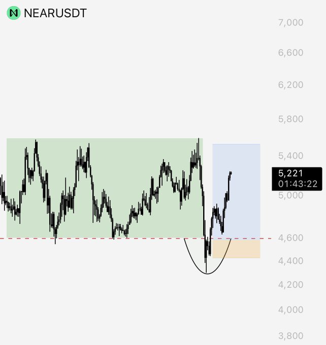 A NEAR/USDT trading chart shows price consolidating around 5,221 before sharply dropping to sweep liquidity below the red support line near 4,600 (highlighted by the orange zone), followed by a bounce back up into the blue retracement area—visually illustrating the PO3 (Power of Three) pattern described: manipulation, liquidity sweep, and trend reversal.