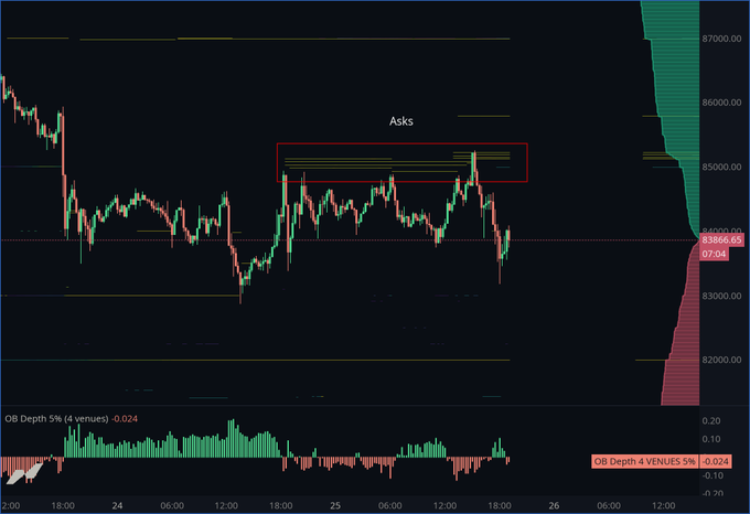 A BTC candlestick chart on Binance spot shows price being repeatedly rejected from a thick cluster of ask orders (highlighted in the red "Asks" box) near $85,000, with current price at $83,908.05 and OB Depth 4 Venues reading -0.024, illustrating the persistent sell-side wall the post describes.