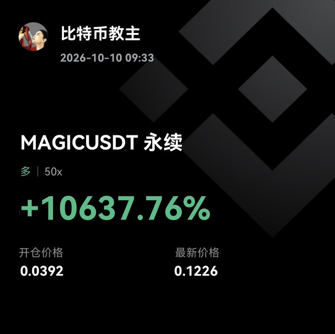 A dark-themed crypto profit screenshot from a user named '比特币教主' dated 2026-10-10, showing MAGICUSDT perpetual gains of +10637.76% (50x leverage), with an opening price of 0.0392 and a latest price of 0.1226.