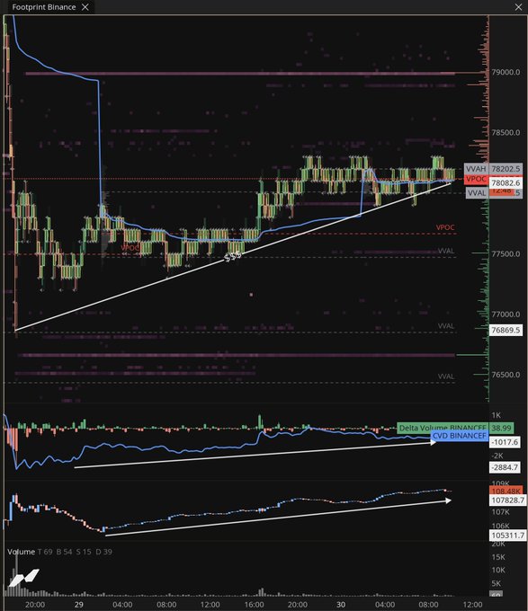 A dark TradingView 'Footprint Binance' futures chart for BTC showing volume analysis, VWAP, POC, VAL levels, and delta volume indicators with bullish ascending trendlines.