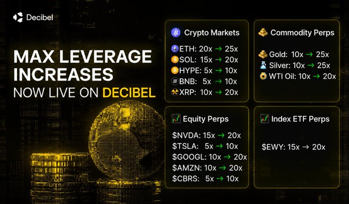 A poster that has been generated from Decibe. The poster displays the maximum leverage increases of a range of markets including crypto, commodity, equity, index etc.  The market values depicted are bitcoin and ethereum.