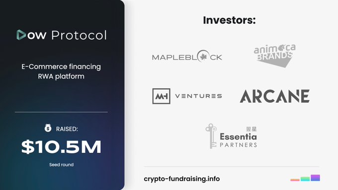 The image displays a fundraising announcement for Dow Protocol, an E-Commerce financing RWA platform that raised $10.5M in a Seed round, with logos of investors including MH Ventures, MapleBlock, Animoca Brands, Arcane, and Essentia Partners shown alongside.