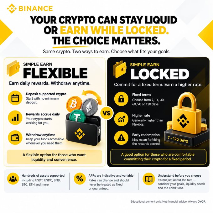 Binance infographic comparing Simple Earn Flexible vs. Locked options, highlighting that Flexible offers daily rewards and anytime withdrawals on hundreds of supported assets (USDT, USDC, BNB, BTC, ETH), while Locked provides higher rates for fixed terms of 7, 14, 30, 60, 90, or 120 days, with the disclaimer "Educational content only. Not financial advice. Always DYOR."