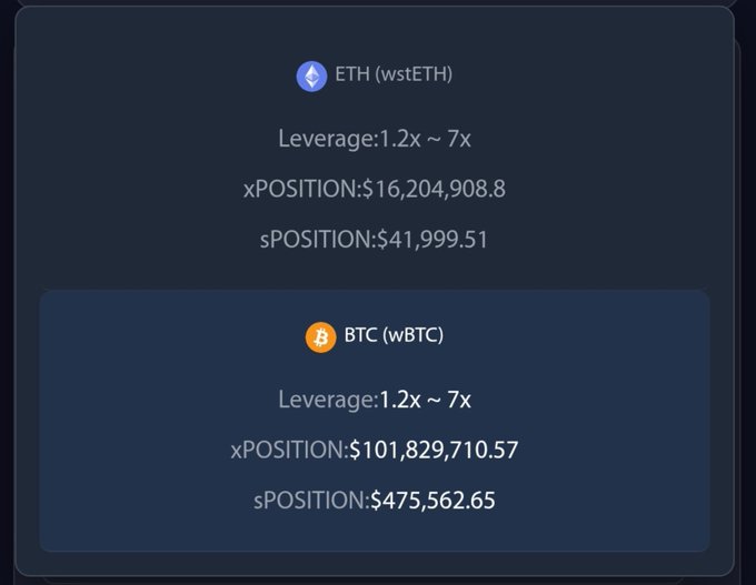 A dark-themed interface showing cryptocurrency leverage trading details, including 'ETH (wstETH)' with xPOSITION $16,204,908.8 and sPOSITION $41,999.51, and 'BTC (wBTC)' with xPOSITION $101,829,710.57 and sPOSITION $475,562.65, both with leverage of 1.2x to 7x.