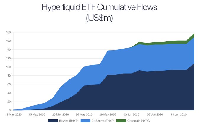 The image is a line graph displaying the accumulation of funds into a spot ETF since its launch. The x-axis measures time, starting from January 2006 up until December 2016, while the y-axis represents the amount of money inflow per month in US dollars. It is evident that over this period, there has been significant growth in the fund's value with around $178M currently accumulated into it. The graph also shows how the spot ETFs have not yet even reached one single month as they are still being actively managed and monitored by institutions or individuals, thus re-rating them based on their performance within a specific time frame.