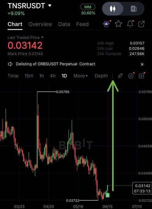 The image shows a chart of an increase or decline for Bitcoin over time, with a green line pointing upwards towards the peak. The image also includes text that says "TNSR | Sol ecosystem like JTO UP!. Focus on what is in the image and how it relates to the post." This suggests there might be some relationship between Bitcoin's performance and a specific cryptocurrency exchange or platform within a broader cryptocurrency trading context, where the upward trend in Bitcoin may have an impact on other exchanges.