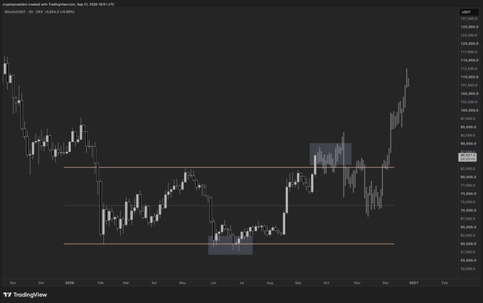 A TradingView 3-day candlestick chart of BTC/USDT (Bitstamp) from September 2024 to early 2026 shows Bitcoin trading at $84,952, with the price marking a recent high near the range top of an accumulation zone between roughly $60,000 and $85,000, illustrating the post's warning that bullish forecasts at this elevated level warrant caution.