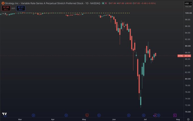 A TradingView candlestick chart of Strategy Inc.'s Variable Rate Series A Perpetual Stretch Preferred Stock (STRC) on NASDAQ shows a sharp decline from above $100 in May to a low near $72 in July, before recovering to trade at $87.88, visually reinforcing the post's observation that the stock remains stuck around $87 despite the $3 billion cash reserve announcement.
