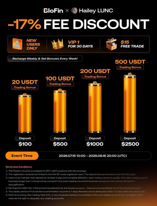 BloFin x Hailey LUNC promotional graphic advertising a -17% fee discount for new users only, offering VIP 1 for 30 days and $15 free trade, with tiered deposit bonuses: $100 deposit for 20 USDT, $500 for 100 USDT, $1000 for 200 USDT, and $2500 for 500 USDT, valid from 2026.07.15 to 2026.08.16 (UTC).