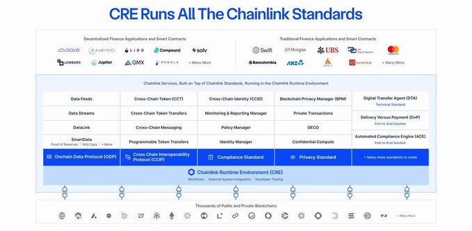 A technical diagram titled 'CRE Runs All The Chainlink Standards' displaying various blockchain networks (Aave, Compound, Solana, JPMorgan, UBS, Mastercard) and Chainlink services like Data Feeds, CCIP, and Automation.