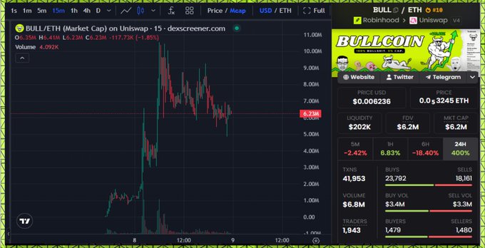 A DexScreener chart showing BULL/ETH (Market Cap) on Uniswap V3 with a $6.23M market cap, 6.83% price change, and $202K liquidity, alongside a stats panel displaying 41,953 transactions and 1,943 traders—supporting the post's interest in accumulating $BULL on a dip based on positive impressions of the dev team.
