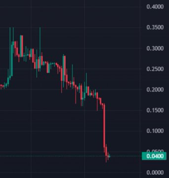 A candlestick chart depicts the steep decline of HLK Coin, plummeting from around $0.35 to $0.04 (highlighted in a teal box), visually confirming the cryptocurrency's loss of over 80% of its value in one week. The dramatic downward trend shows consecutive red candles indicating sustained selling pressure.