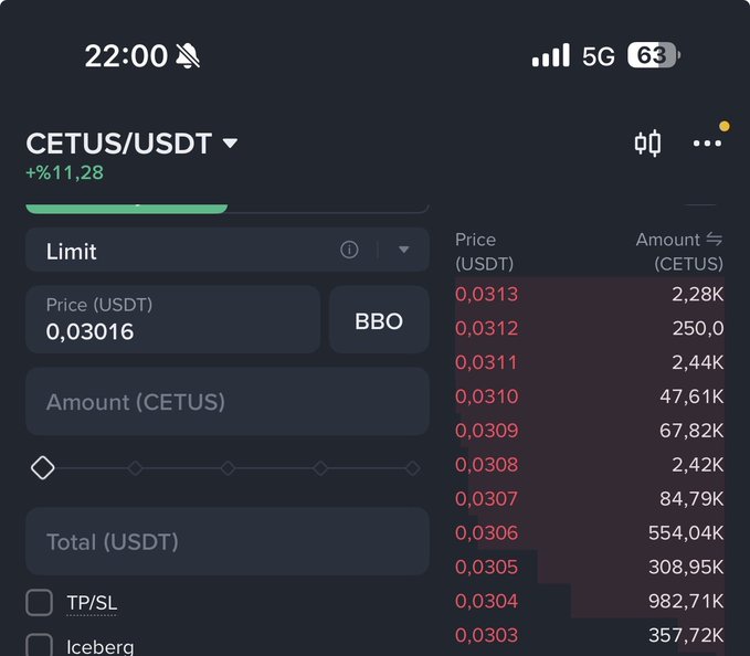 The image shows a mobile trading interface displaying a limit order form for the CETUS/USDT pair, with a current price of 0.03016 USDT and an 11.28% gain, alongside an order book showing sell orders ranging from $0.0303 to $0.0313. The post discusses bullish price targets for CETUS, predicting a breakout above the $0.030–$0.0306 resistance zone toward $0.050 and eventually $0.10, which aligns with the visible resistance levels shown in the order book just above the current price.