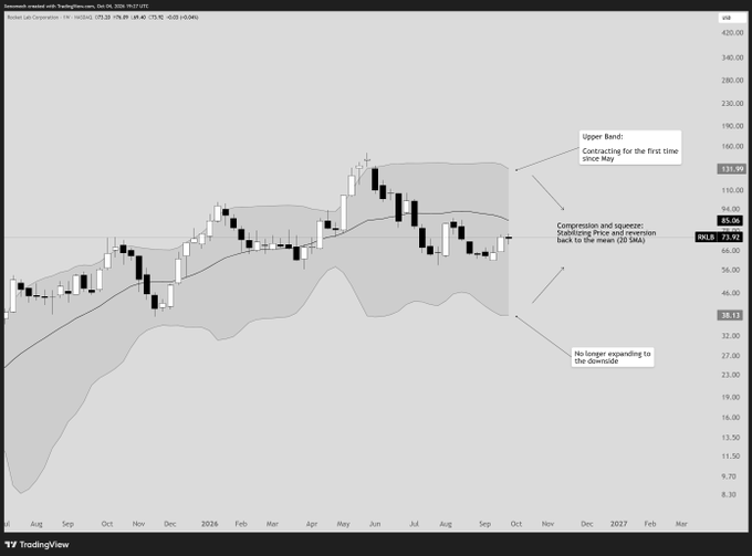 A TradingView chart of RIVN (Rivian Automotive) showing price action with annotations indicating compression, stabilizing price action at the 20 SMA, an upper band contracting since May, and no longer expanding to the downside.