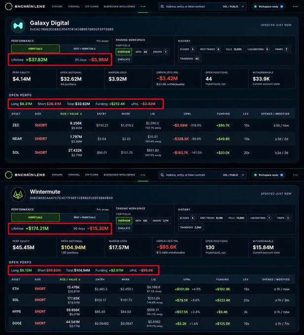 Two OnchainLens dashboards showing trading performance: 'Galaxy Digital' with a lifetime of +$37.82M (down -$5.96M in 30 days) holding short positions on ZEC, NEAR, and SOL; and 'Wintermute' with a lifetime of +$174.21M (down -$15.30M) holding positions on ETH, SOL, HYPE, and DOGE.