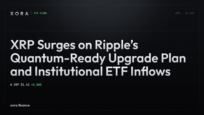 The image displays a headline reading "XRP Surges on Ripple's Quantum-Ready Upgrade Plan and Institutional ETF Inflows," showing XRP priced at $1.42 with a +2.06% gain on the XORA ETF Flows platform (XRPL • 30 AUG). It visually supports the breaking news post by reinforcing the dual catalysts—the quantum-ready XRPL upgrade and ETF inflows—driving XRP's upward price action.