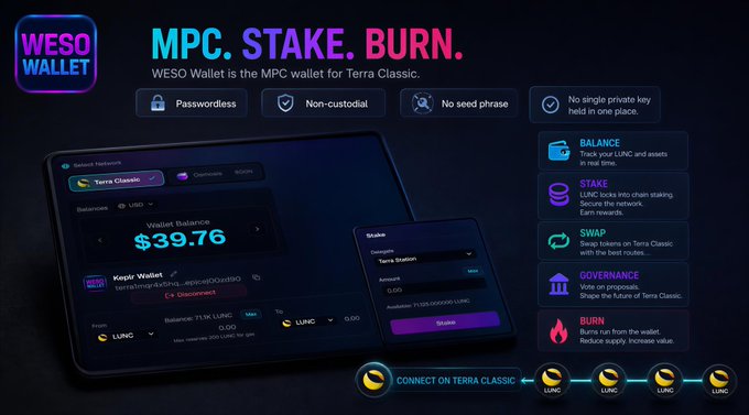 An advertisement for 'WESO Wallet' promoting its MPC wallet for Terra Classic with features like 'Passwordless' and 'Non-custodial', showing a wallet balance of $39.76 and options to Stake, Swap, and Burn.