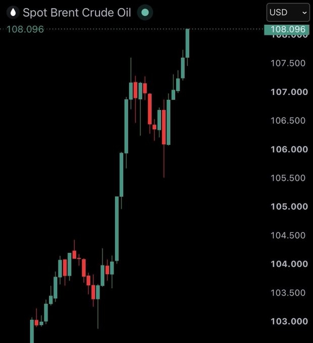 A candlestick chart displays 'Spot Brent Crude Oil' priced in USD, showing a recent sharp rally to a current price of 108.096.