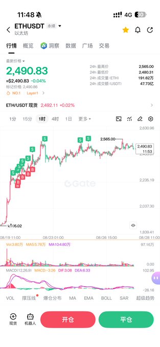This image shows a mobile trading chart of ETH/USDT on Gate.io, displaying a current price of 2,490.83 USDT with a 24-hour change of -0.04%. The post's playful comment about "the Chinese yuan being hard to short" relates to the image's context of cryptocurrency trading, where users navigate volatile markets like Ethereum by opening or closing positions.