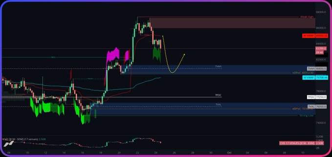 A cryptocurrency trading chart on TradingView displaying candlestick patterns with technical indicators, moving averages, and various support/resistance level markers around the 35000-45000 price range.