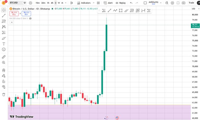 A TradingView candlestick chart of BTC/USD shows Bitcoin's price climbing sharply from around $64,000 to $78,111, illustrating how Strategy (formerly MicroStrategy) sold 1,690 BTC at an average of $64,262—near the short-term bottom—just before the price surged to ~$75,700, missing out on nearly $128 million in additional value.