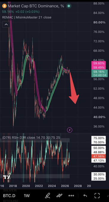 A TradingView chart of "Market Cap BTC Dominance, %" for BTC.D on a 1W timeframe, showing a large red arrow pointing downward and values including 59.60%, 59.49%, and 59.16%.