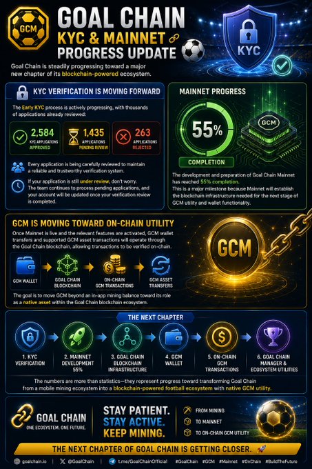 The infographic displays Goal Chain's (GCM) KYC & Mainnet Progress Update, highlighting 2,584 KYC applications approved, 1,435 pending review, 263 rejected, and a 55% mainnet completion rate, while outlining their roadmap toward on-chain utility with features like GCM Wallet and Goal Chain Blockchain. The visual complements the post by visually reinforcing the milestone achievements and development stages mentioned in the accompanying text.