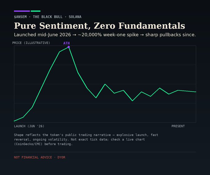 An illustrative chart for $ANSEM (THE BLACK BULL on SOLANA) titled 'Pure Sentiment, Zero Fundamentals', depicting a sharp spike to ATH shortly after a mid-June 2026 launch followed by a pullback, with a disclaimer that it is not financial advice.