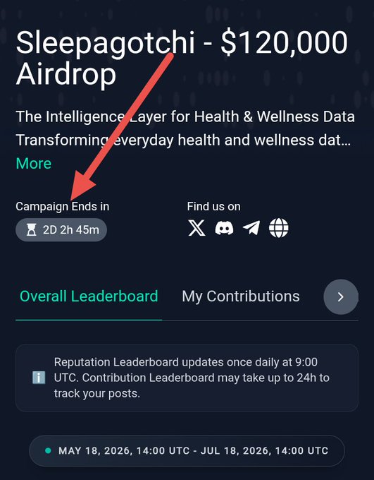A mobile app screen showing 'Sleepagotchi - $120,000 Airdrop' campaign details, with a red arrow pointing to the 'Campaign Ends in 2D 2h 45m' countdown timer, running May 18, 2026 to Jul 18, 2026.