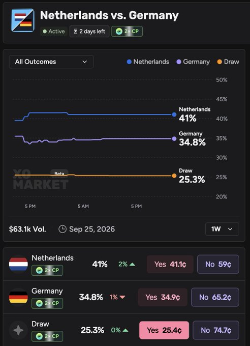 A prediction market interface for 'Netherlands vs. Germany' showing odds of Netherlands 41%, Germany 34.8%, and Draw 25.3% with Yes/No betting options and $63.1k volume on Sep 25, 2026.