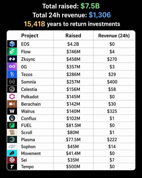 The image displays a table of 17 crypto projects (including EOS, Flow, Zksync, OG, Tezos, Somnia, Celestia, Polkadot, Berachain, Walrus, Conflux, FUEL, Scroll, Plasma, Sophon, Movement, Sei, and Tempo) that collectively raised $7.5B, with listed 24-hour revenues ranging from $0 to $400, totaling just $1,306—visually illustrating the post's claim that, at this earnings rate, it would take 15,418 years to return the investments.
