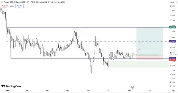 A TradingView candlestick chart of the Curve DAO Token (CRV/USDT) on the OKX exchange shows price breaking out of a descending channel near $0.216, with the post highlighting a significant breakout above ~$0.193 toward a target of $0.25, as illustrated by the drawn box projection on the right side of the chart.