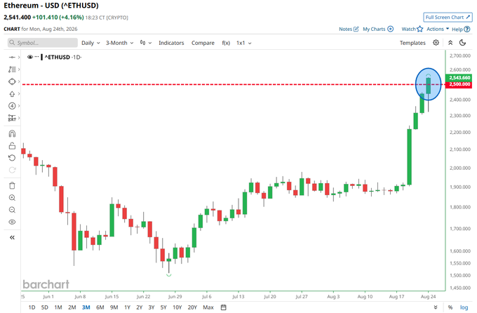 A Barchart of Ethereum ($ETHUSD) shows a daily candlestick chart where the price has surged to a high of 2,561.40 (+101.41, +4.16%), breaching the 2,500 resistance level marked by a red dashed line, visually confirming the post's claim of Ethereum soaring past $2,500.