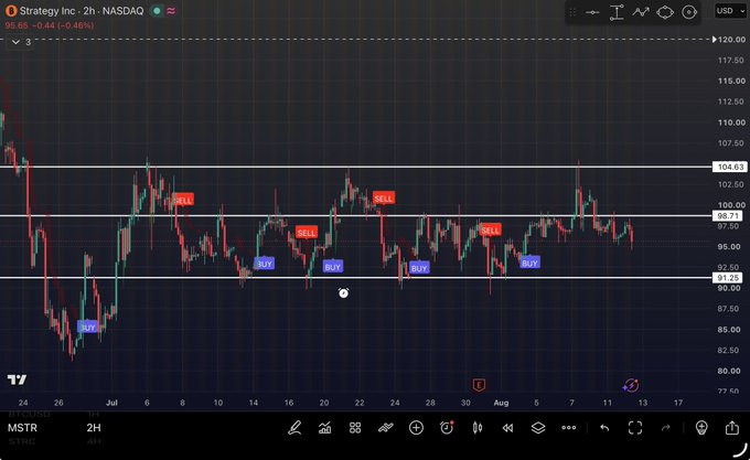 A 2-hour NASDAQ candlestick chart of Strategy Inc. (MSTR) trading at $95.65 (-0.46%) shows multiple "BUY" and "SELL" signal markers between the $91.25 support and $104.83/$98.71 resistance levels, visually illustrating the trader's planned swing trade of selling near $104 and waiting to rebuy around $90.