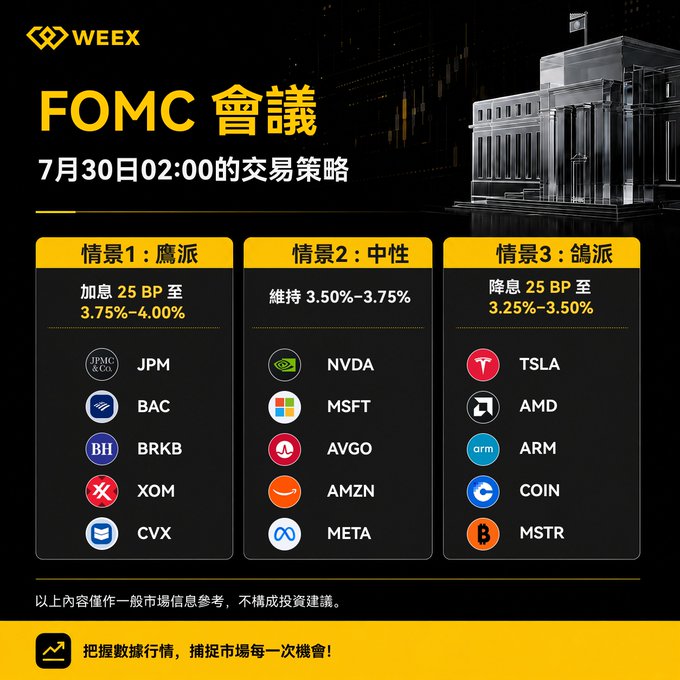 A Chinese-language infographic from WEEK about the FOMC meeting trading strategy for July 30, listing three scenarios (hawkish, neutral, dovish) with recommended stock tickers including JPM, BAC, NVDA, MSFT, TSLA, AMD, and others.