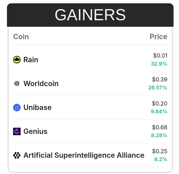 The image shows a table with information about coin gains, specifically for Wordcoin. The table displays the name of the coin, its price, and the number of coins gained or lost over the last 24 hours. The top gainers are Rain, Worldcoin, Unibase, Genius, and Artificial Superintelligence Alliance.
