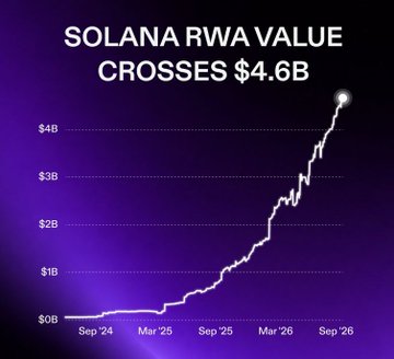 A line chart titled "SOLANA RWA VALUE CROSSES $4.6B" showing a steep upward trend from $0B in Sep '24 to over $4B by Sep '26, set against a purple gradient background.
