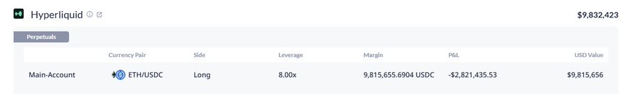 A Hyperliquid trading dashboard screenshot showing a long ETH/USDC perpetual position with 8.00x leverage, showing a -$2,821,435.53 P&L against $9,832,423 portfolio value.