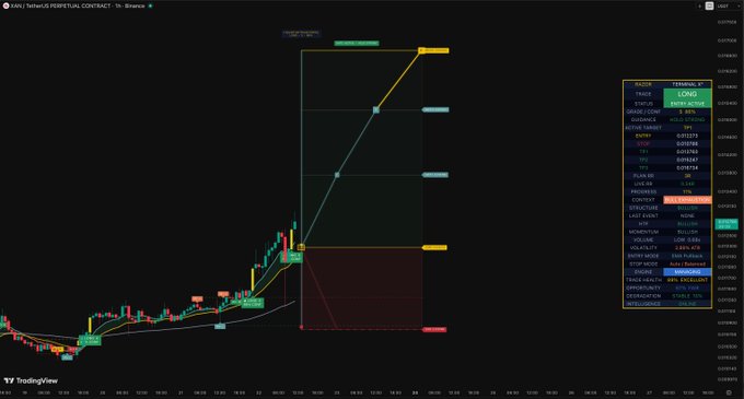 A TradingView chart for $XAN displays a bullish setup on the 1-hour timeframe, with the price breaking out from a consolidation zone near $0.0039 toward a target zone near $0.0048. The "Price Action" indicator on the right panel confirms a "LONG" signal, showing a 7.96% gain on the trade with stop loss at $0.0039.