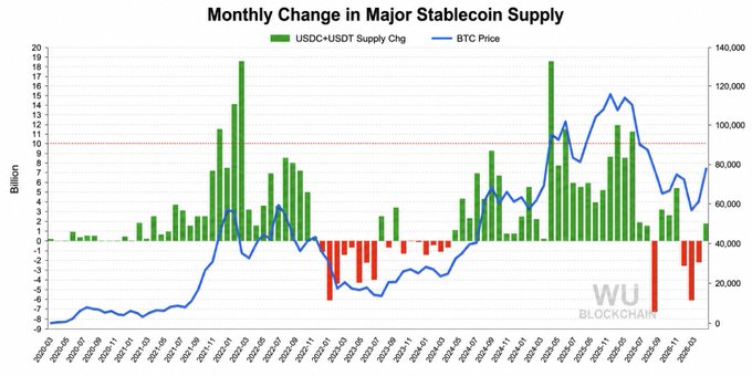 This chart, titled "Monthly Change in Major Stablecoin Supply," displays green bars representing monthly USDC+USDT supply changes and a blue line tracking BTC price from late 2020 through early 2026. After three red (negative) months ending in 2025/early 2026 showing stablecoin supply contraction, a small positive bar of approximately $1.7B appears, supporting the post's observation that the "bleed stopping" in stablecoin supply is significant—even more so than the modest growth itself, since stablecoin liquidity often correlates with BTC price strength (shown recovering on the blue line).