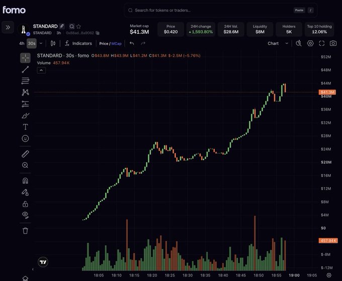 A Dexscreener/Fomo-style chart for the STANDARD token showing a massive price surge to $0.420 (1,593.80% 24h change), with market cap of $41.3M and volume of $28.6M.