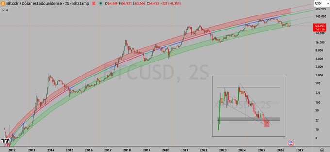 A Bitcoin/Dollar weekly chart from Bitstamp displays BTCUSD trading at $64,689 (-0.35%) with a 2S (2 Standard Deviation) channel overlay, showing price action spanning from 2012 through projected 2025. The chart features red and green regression bands, a smaller inset showing a descending channel pattern, and key price levels marked at 64,689, 140,000, and 200,000 USD, visually reinforcing the post's bullish claim about Bitcoin's bear market ending and potential for upward movement.