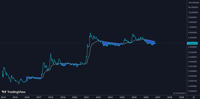 A long-term TradingView candlestick chart of a cryptocurrency (likely XRP) showing blue indicators/regions and a white moving average line, with the current price at $0.09430 spanning from 2015 to 2029.