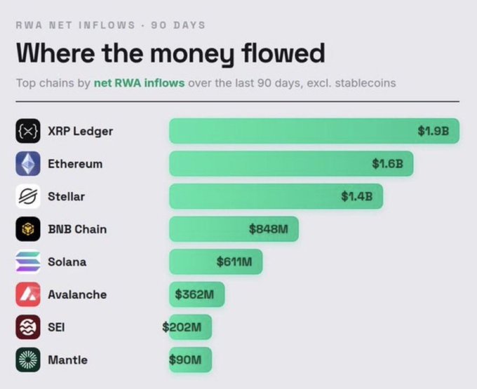 In this image, a bar graph is being used to demonstrate how much money flows into different cryptocurrency exchanges over time. The x-axis of the graph represents days, while the y-axis shows the amount of money flowing from each exchange. The chart highlights that Ripple was the top cryptocurrency with $1.8 billion in inflows on its last 90 days. Bitcoin was also at the top with $1.8 billion, followed by Ethereum and Stellar. Bitcoin Cash had only $0.5 billion in inflows over the same time period. Altcoin Cash managed to have a few $0.18 billion inflows during the 90 days. The chart provides an interesting insight into the flow of money within the cryptocurrency world.