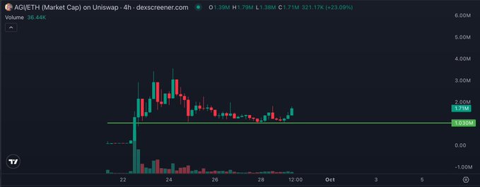 A 4-hour Uniswap candlestick chart for AGI/ETH shows the token's market cap declining from a peak near 4M to 1.71M, currently sitting just above the 1.03M support level highlighted in green, with a +23.09% daily bounce noted on dexscreener.com.