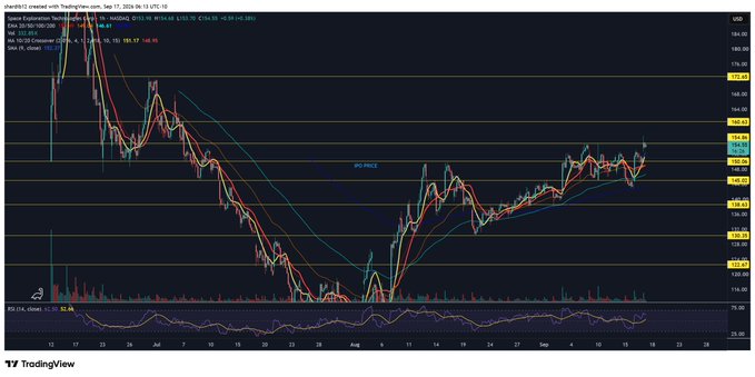 A TradingView daily candlestick chart for $SPCX (Space Exploration Technologies Corp.) from June through mid-September 2024, showing a deep downtrend to around $100 before a strong rebound toward the $150–$160 resistance zone. The post's target of $160 aligns with the visible horizontal resistance level near the top of the chart's recent recovery.