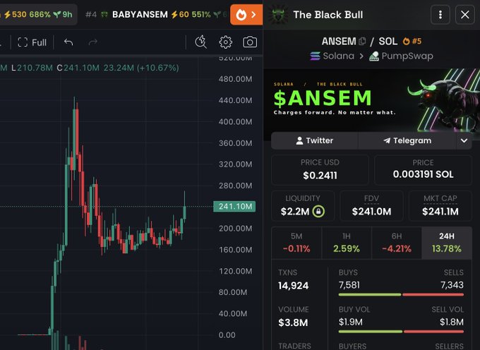 A screenshot of a trading chart showing $ANSEM (BABYANSEM), a Solana token on PumpSwap, displaying a market cap of $241.10M with a 13.78% gain over 24 hours, supporting the post's claim of the token reaching a $250M market cap.
