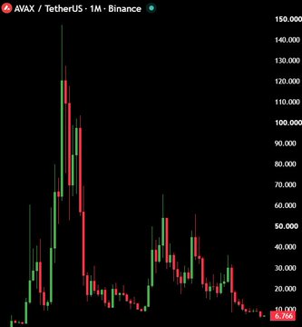 A 1-month candlestick chart of AVAX/USDT on Binance shows the token's dramatic price history, with a historic peak around $140 followed by a sustained decline to its current price near $10.76, visually illustrating the post's claim of an investment losing 96% of its value from peak to present.