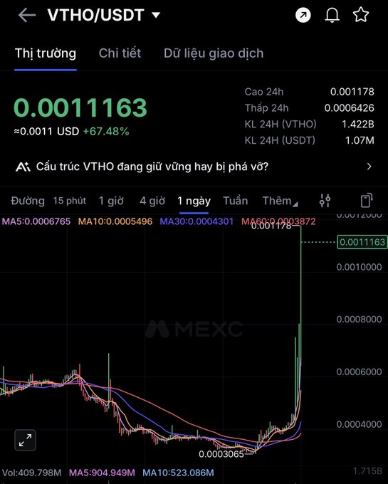 A cryptocurrency trading chart on MEXC showing VTHO/USDT at 0.001163 USD, up +67.48%, with a visible price spike on the chart.